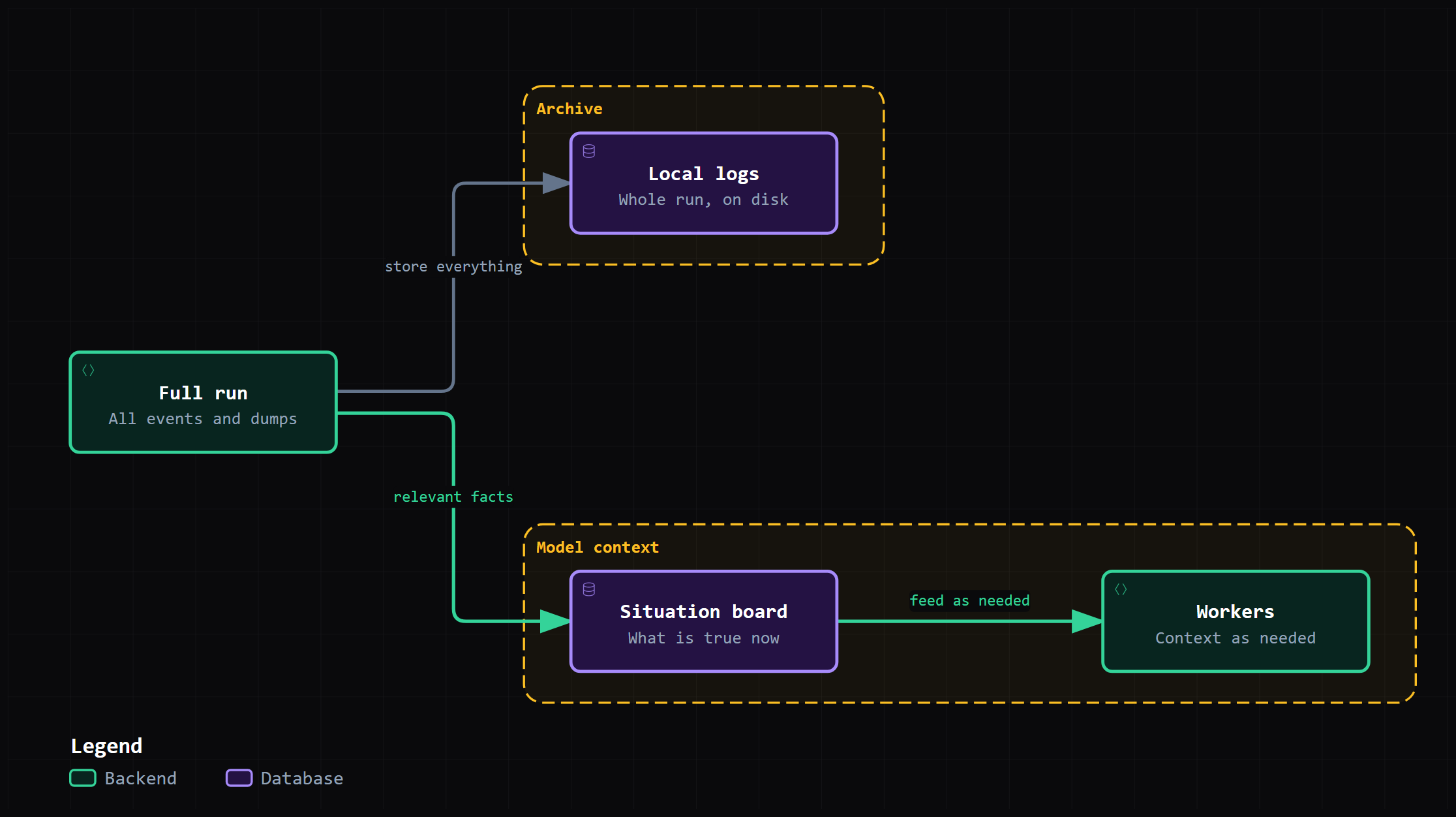 Diagram of context handling: the full run is stored in local logs, while only relevant facts go to the situation board, which feeds workers as needed.