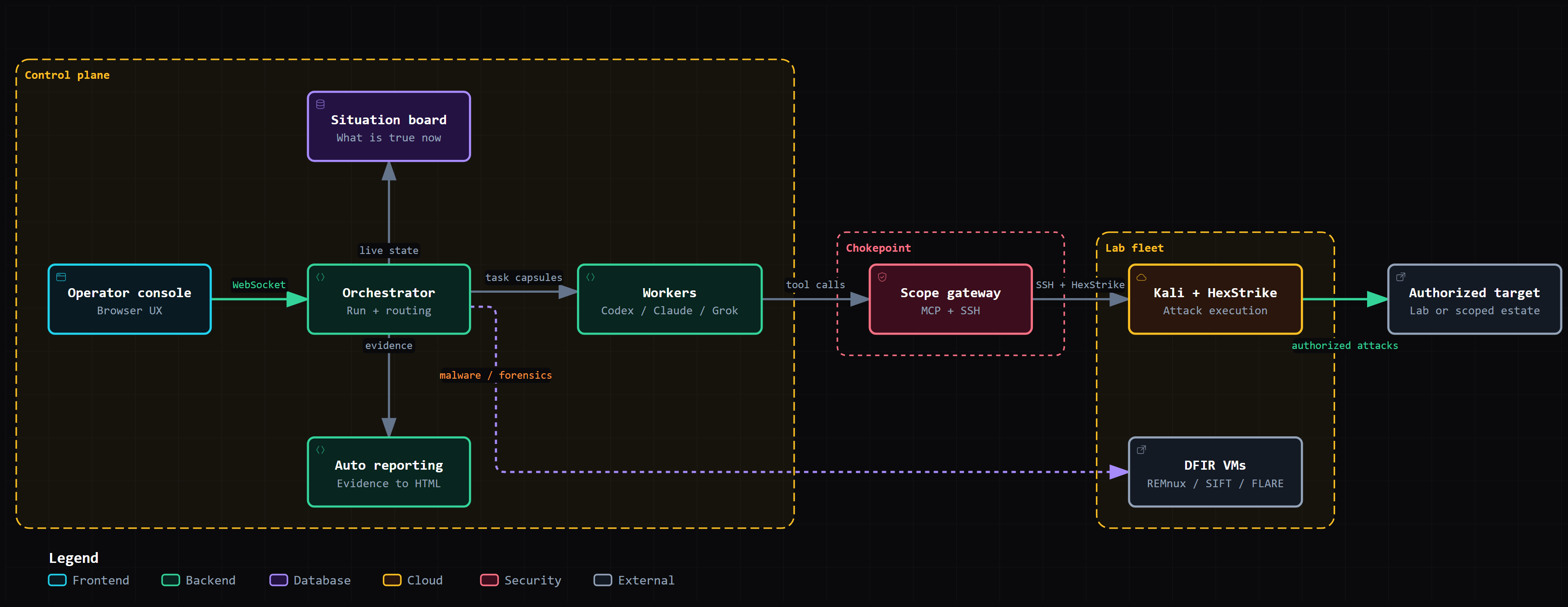 High-level diagram of the pentest harness: operator console to orchestrator, then workers, situation board, and auto reporting on the control plane; a scope gateway to Kali plus HexStrike on the attack path; isolated DFIR VMs for malware and forensics.