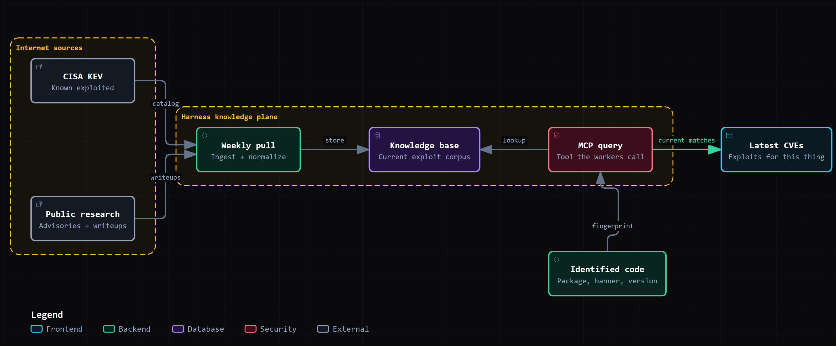 Diagram of the vulnerability knowledge path: weekly pull of CISA KEV and public research into a knowledge base, then an MCP query from identified code that returns current CVEs and exploits.
